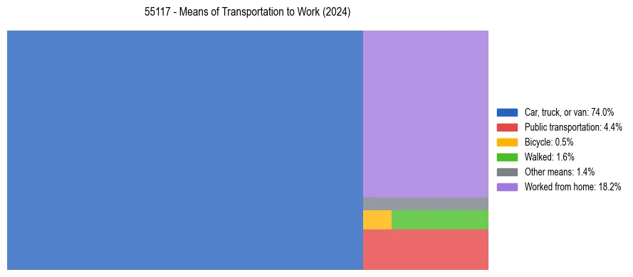Commute modes in US ZIP Code 55117