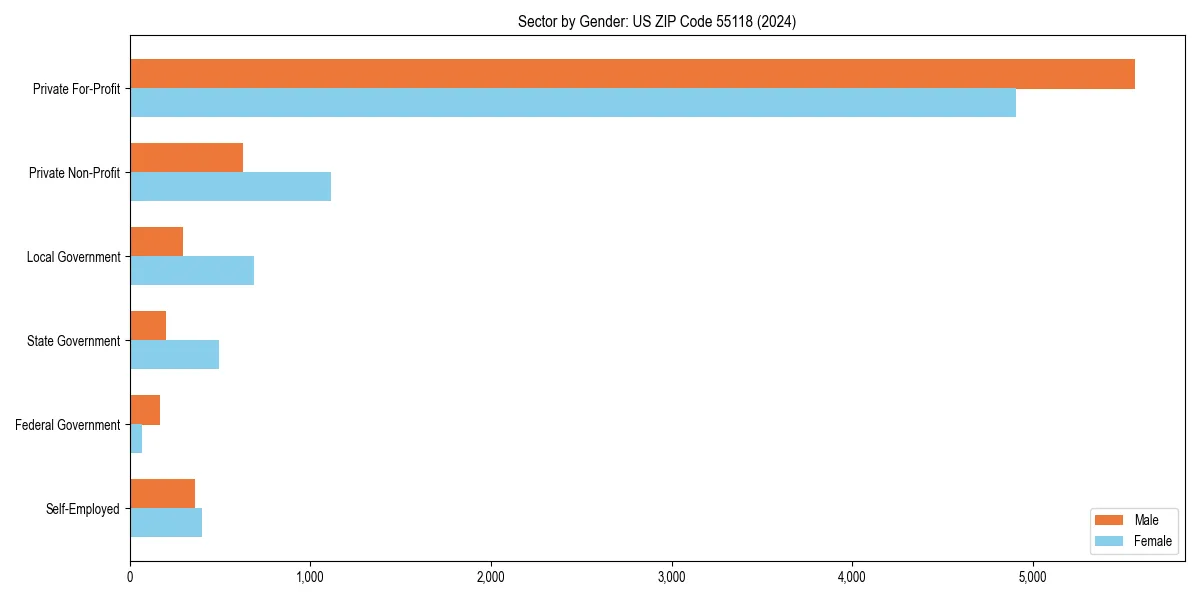 Employment sector breakdown by gender in 