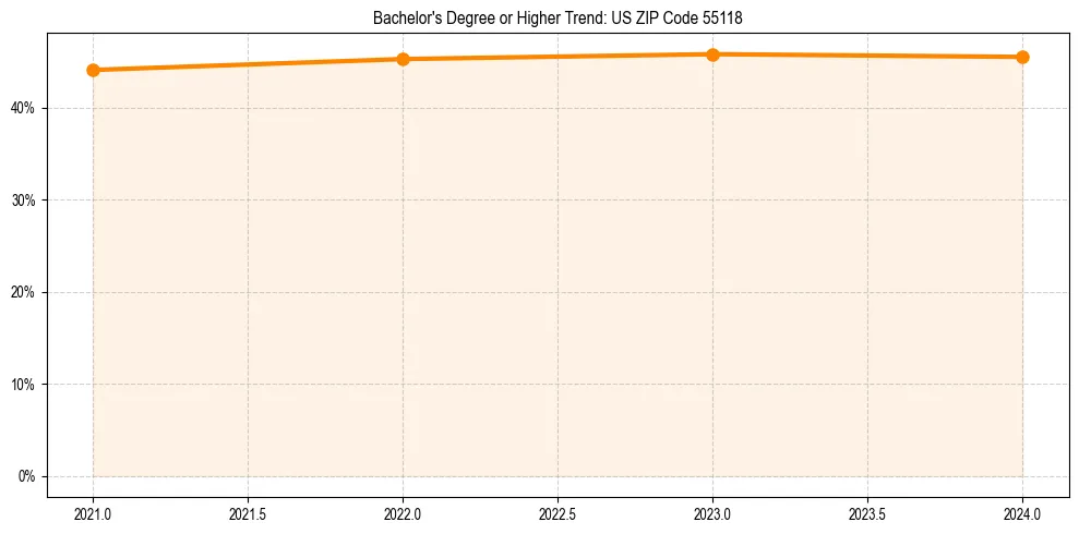 Trend chart showing bachelor degree growth in 