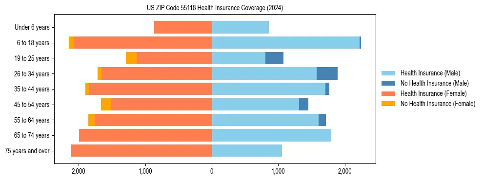 Health insurance pyramid for US ZIP Code 55118