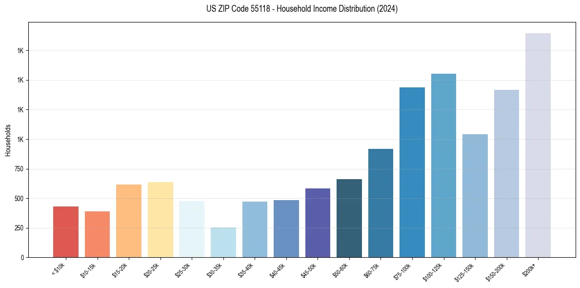 Income Distribution for 