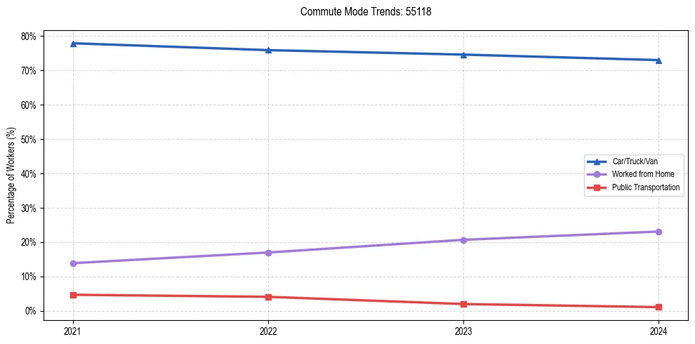 Transportation trends in US ZIP Code 55118