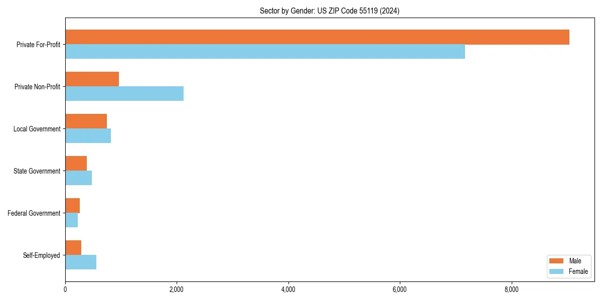 Employment sector breakdown by gender in 