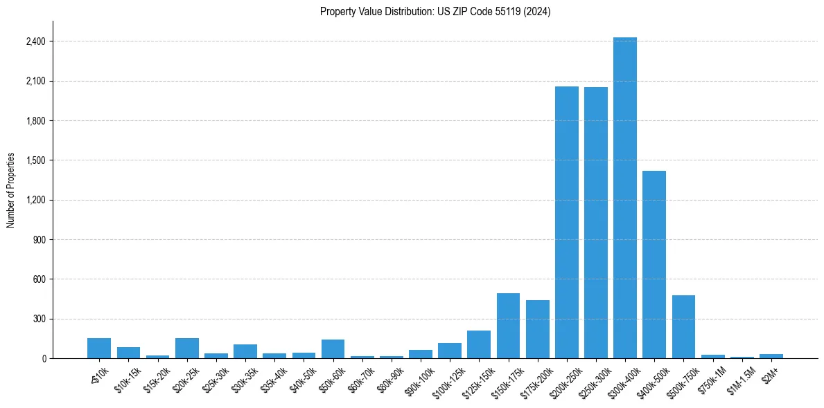 Value Distribution for 