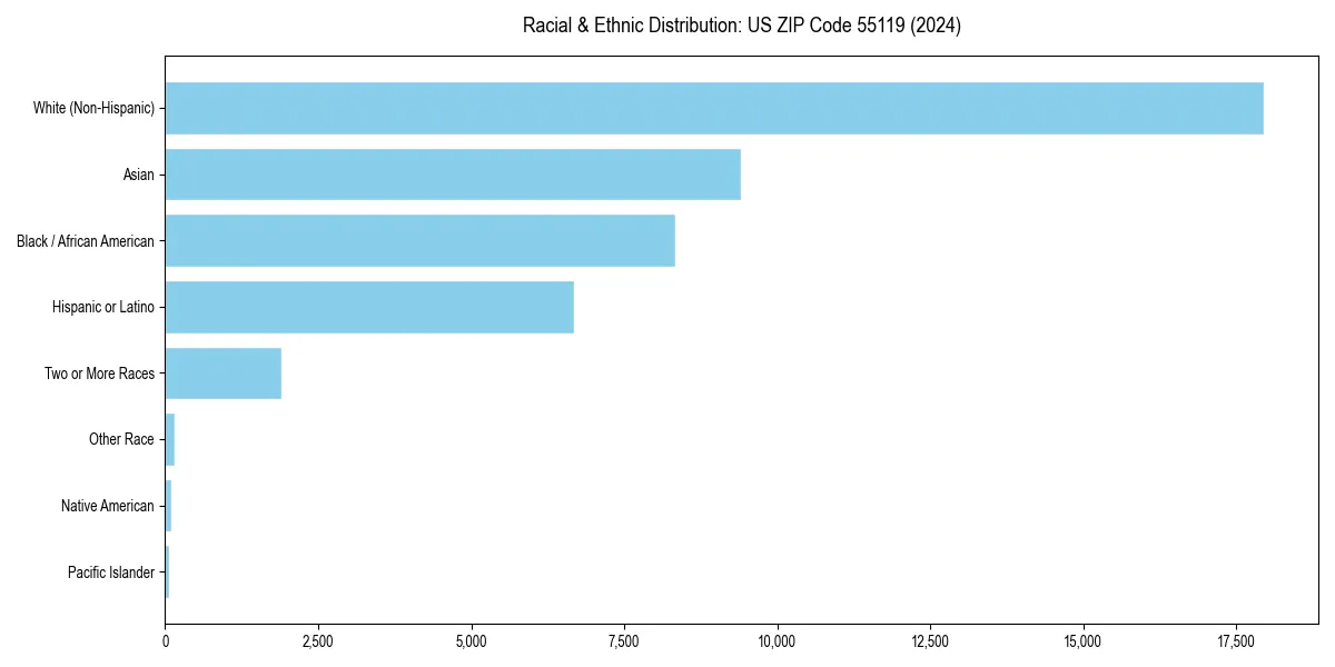 Bar chart showing racial distribution in  for 2024