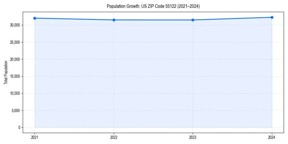 Population trends in 