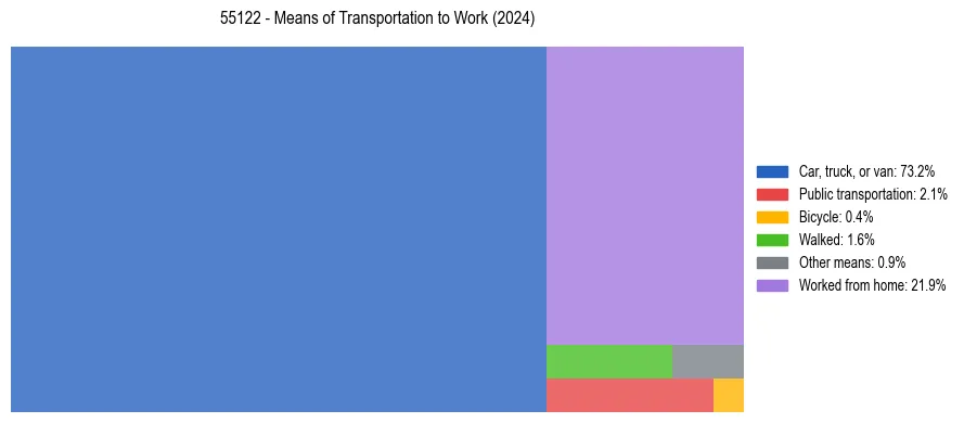 Commute modes in US ZIP Code 55122