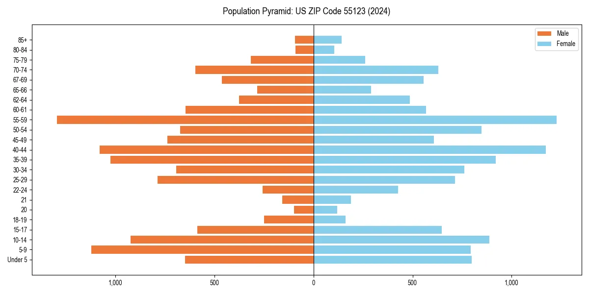 Population pyramid for 
