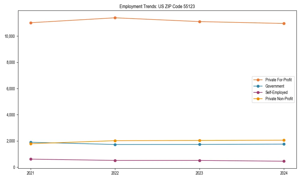 Long-term employment trends in 