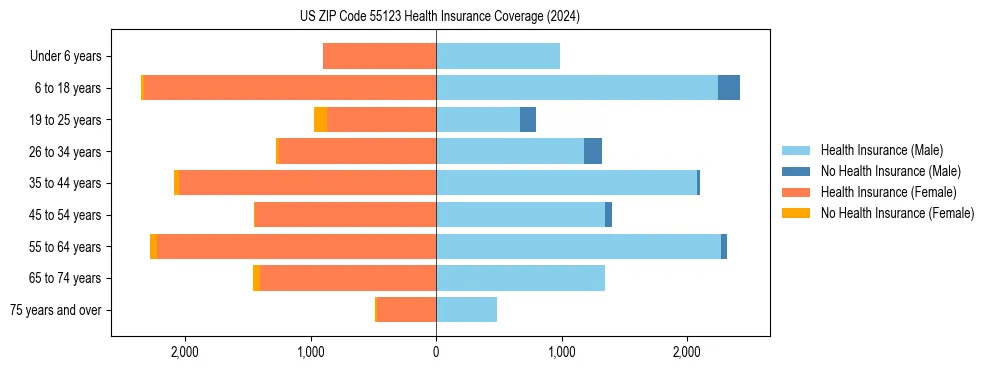 Health insurance pyramid for US ZIP Code 55123