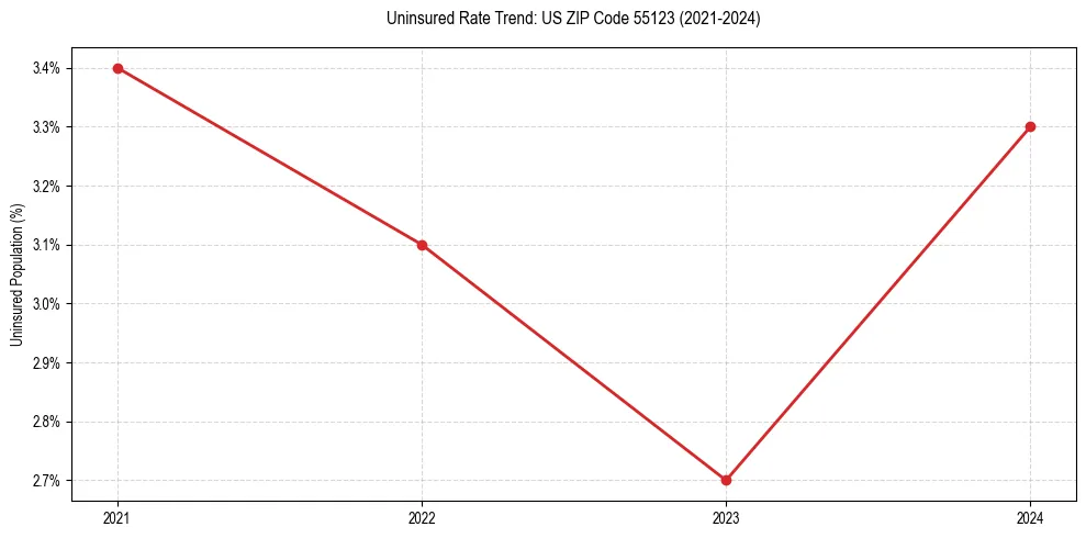 Uninsured trend chart for US ZIP Code 55123