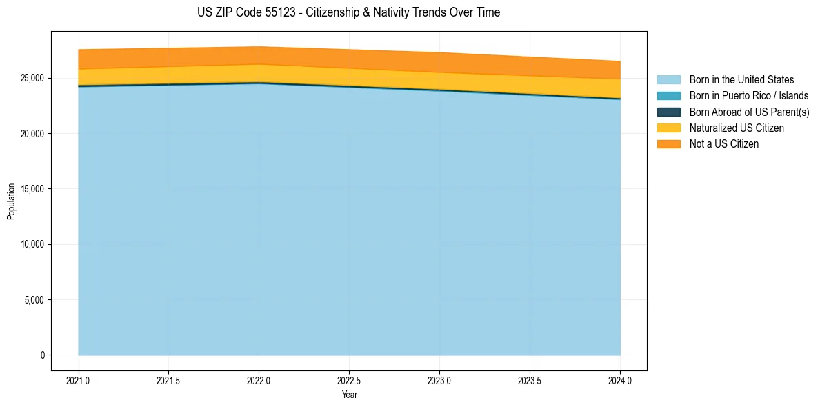 Historical nativity trends for 