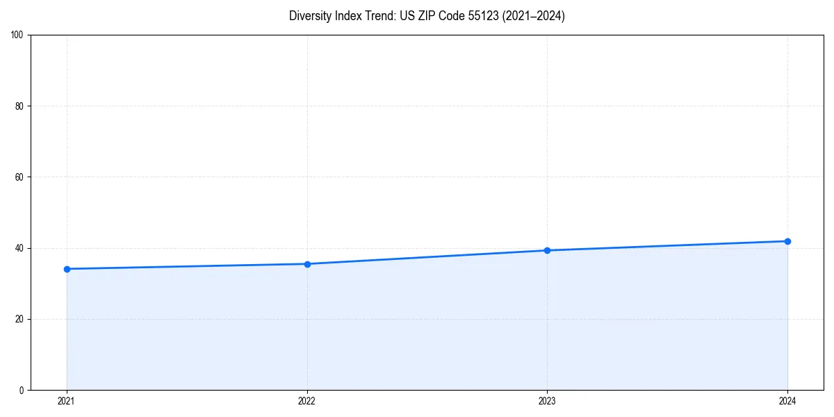 Line chart showing diversity index trends for 