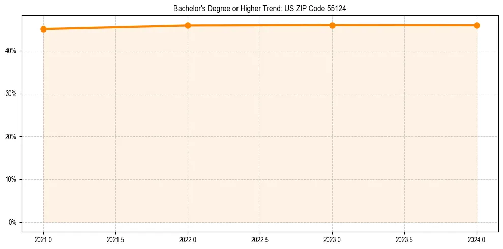 Trend chart showing bachelor degree growth in 