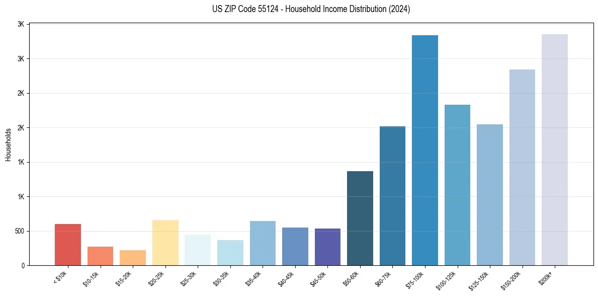 Income Distribution for 