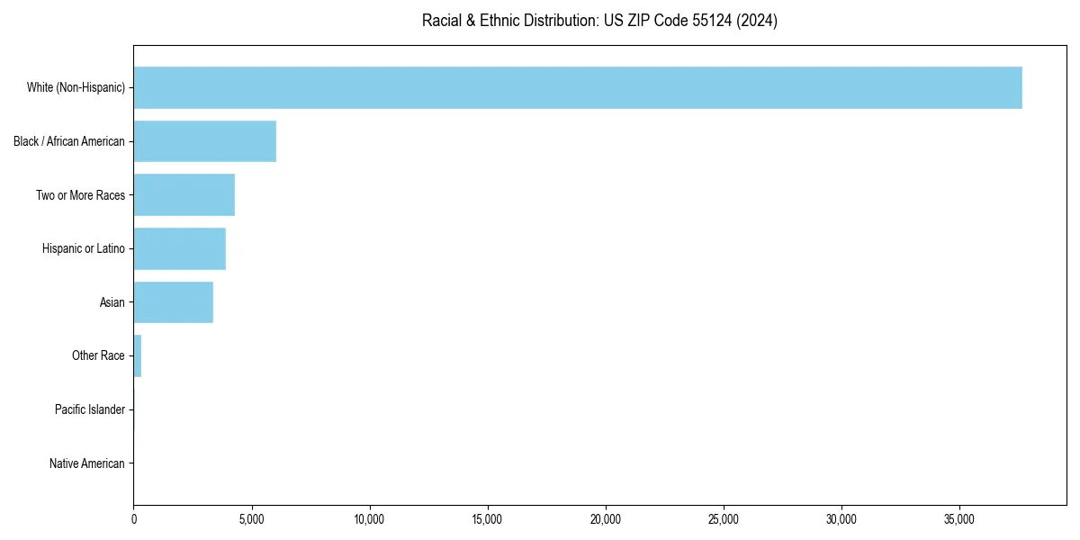 Bar chart showing racial distribution in  for 2024