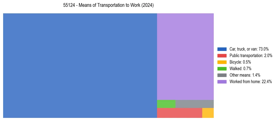 Commute modes in US ZIP Code 55124