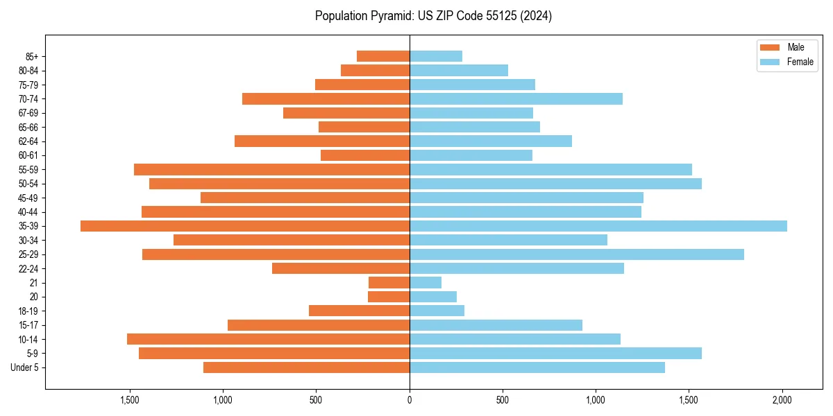 Population pyramid for 