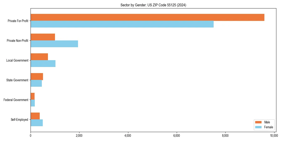 Employment sector breakdown by gender in 