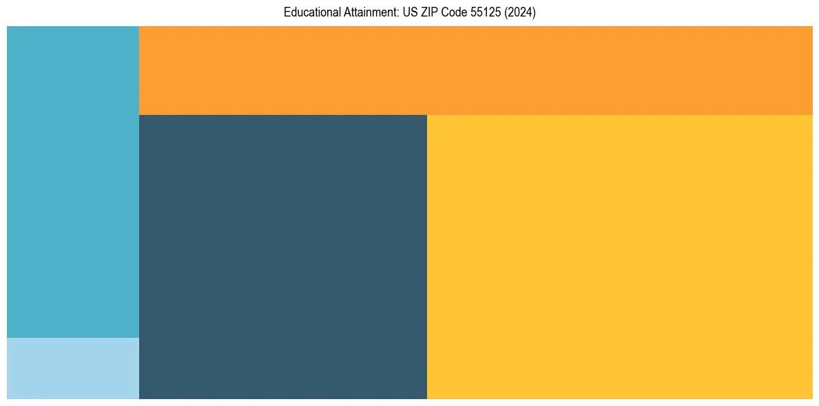 Education Treemap for  in 2024