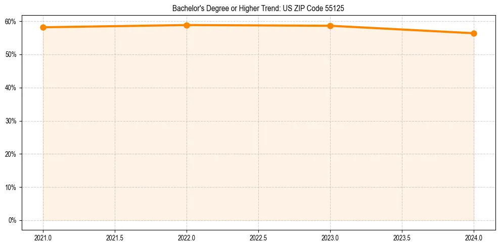 Trend chart showing bachelor degree growth in 