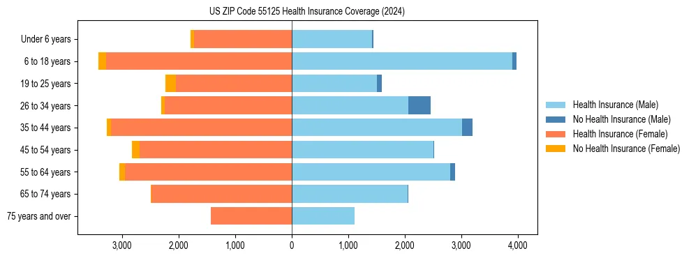Health insurance pyramid for US ZIP Code 55125
