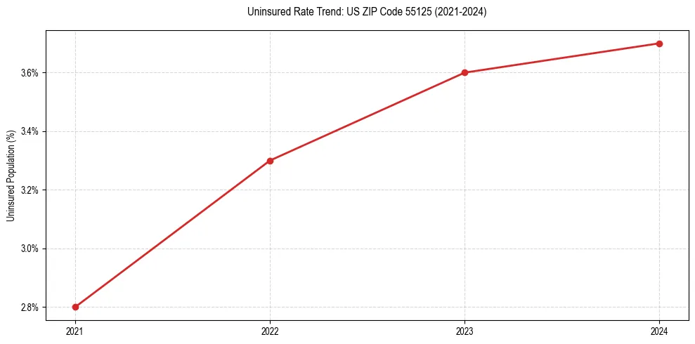 Uninsured trend chart for US ZIP Code 55125