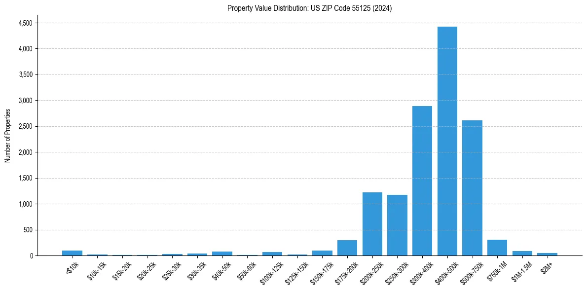 Value Distribution for 