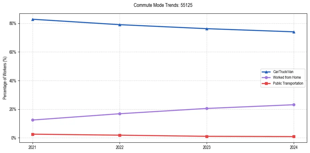 Transportation trends in US ZIP Code 55125