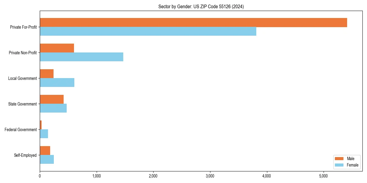 Employment sector breakdown by gender in 
