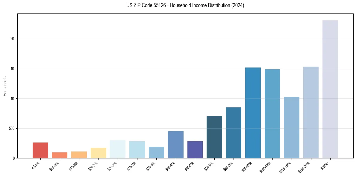 Income Distribution for 