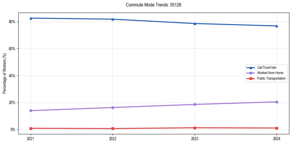Transportation trends in US ZIP Code 55126