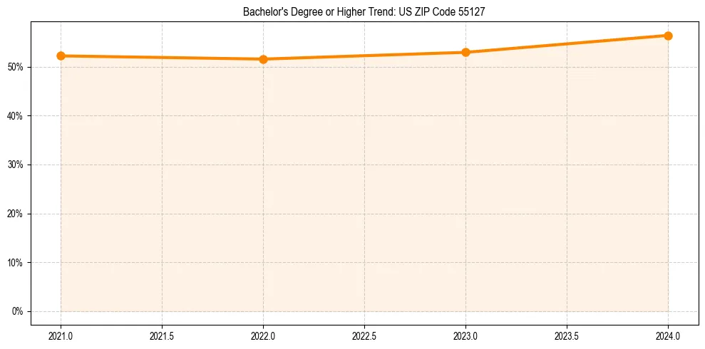 Trend chart showing bachelor degree growth in 