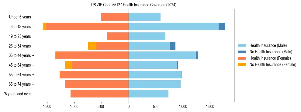 Health insurance pyramid for US ZIP Code 55127