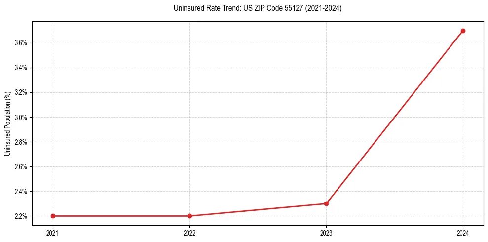 Uninsured trend chart for US ZIP Code 55127