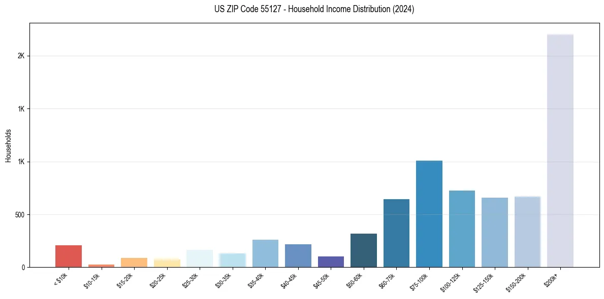 Income Distribution for 