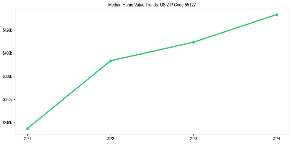 Median property value trends in 