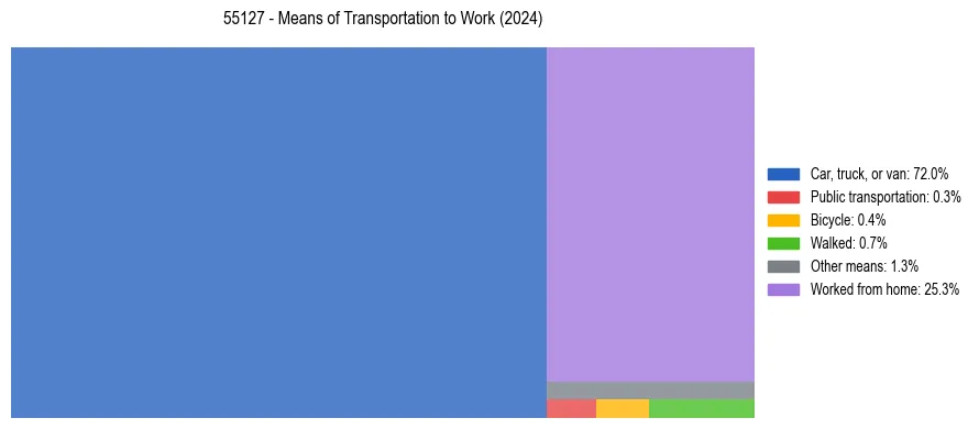 Commute modes in US ZIP Code 55127