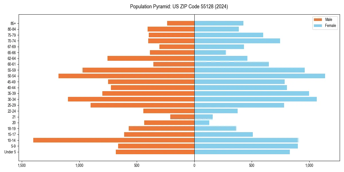 Population pyramid for 