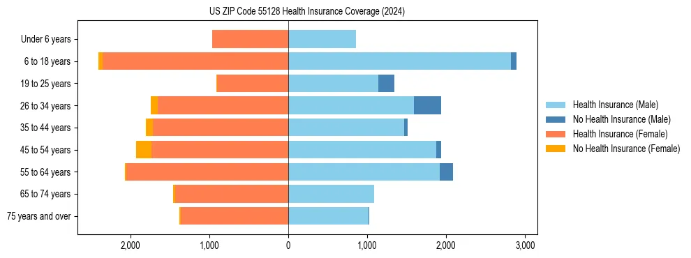 Health insurance pyramid for US ZIP Code 55128