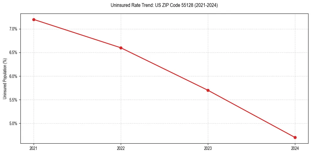 Uninsured trend chart for US ZIP Code 55128
