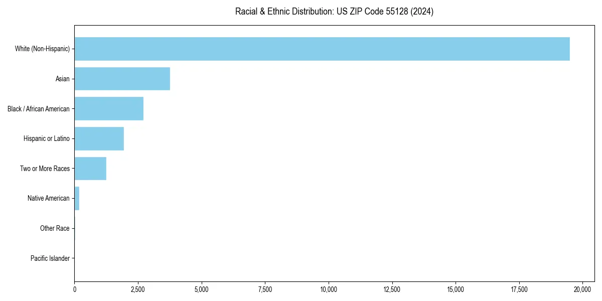 Bar chart showing racial distribution in  for 2024