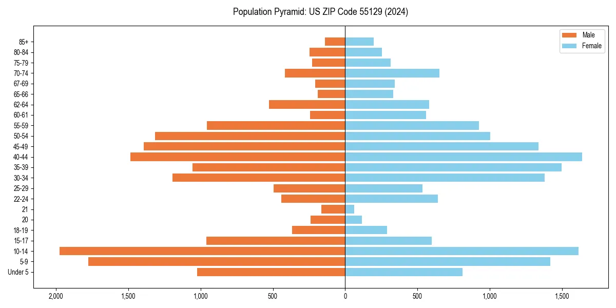 Population pyramid for 