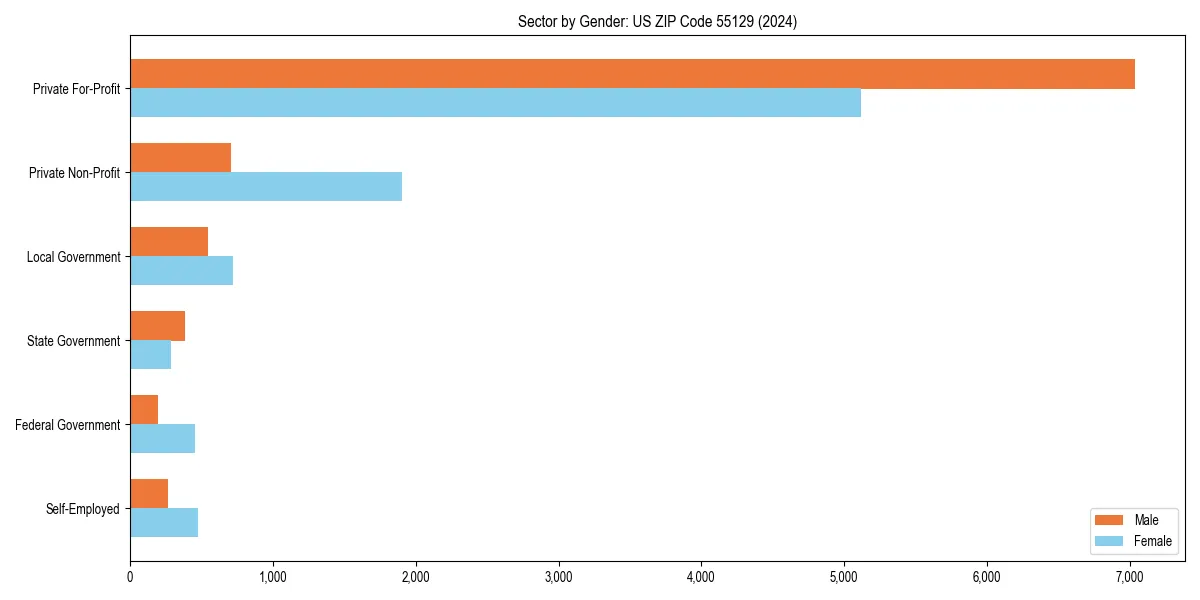 Employment sector breakdown by gender in 
