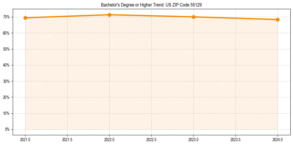 Trend chart showing bachelor degree growth in 