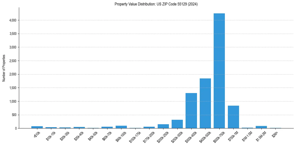 Value Distribution for 