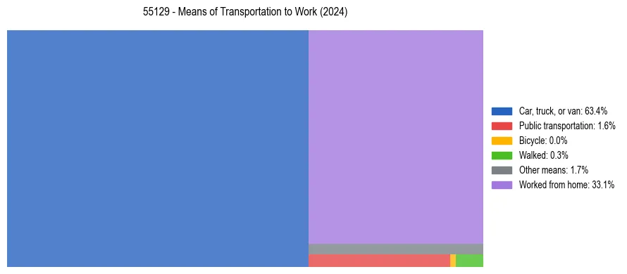 Commute modes in US ZIP Code 55129
