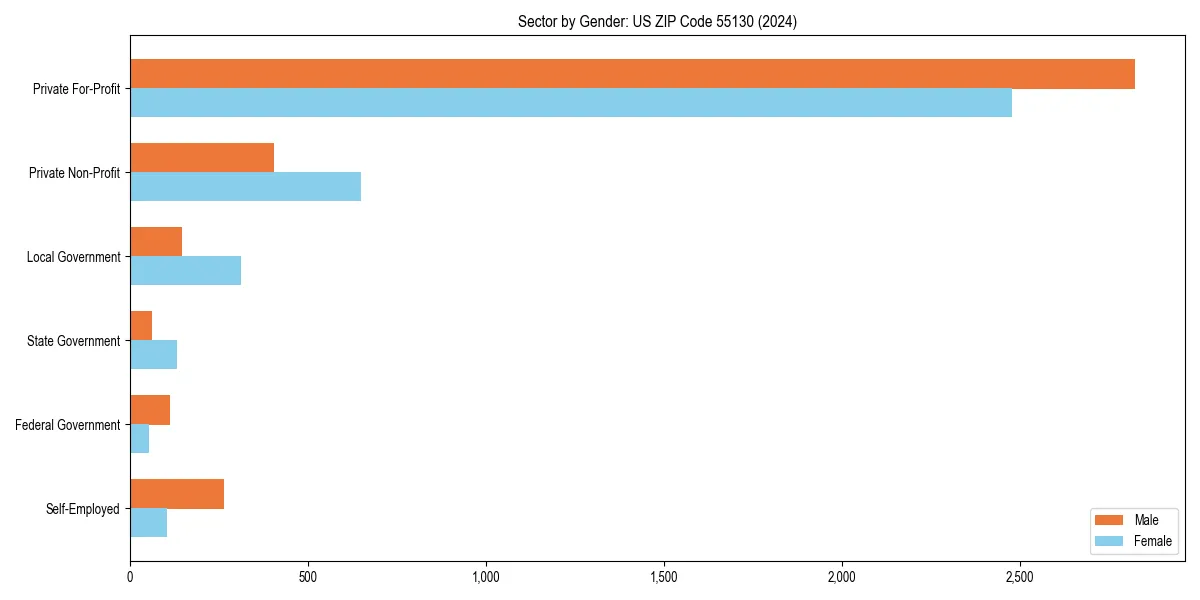 Employment sector breakdown by gender in 