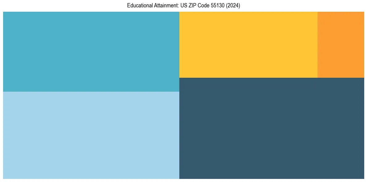 Education Treemap for  in 2024