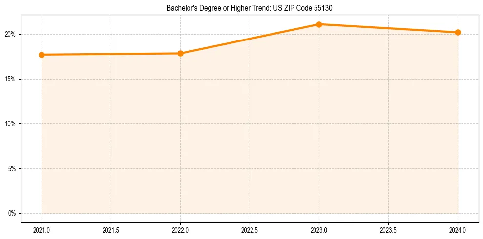 Trend chart showing bachelor degree growth in 